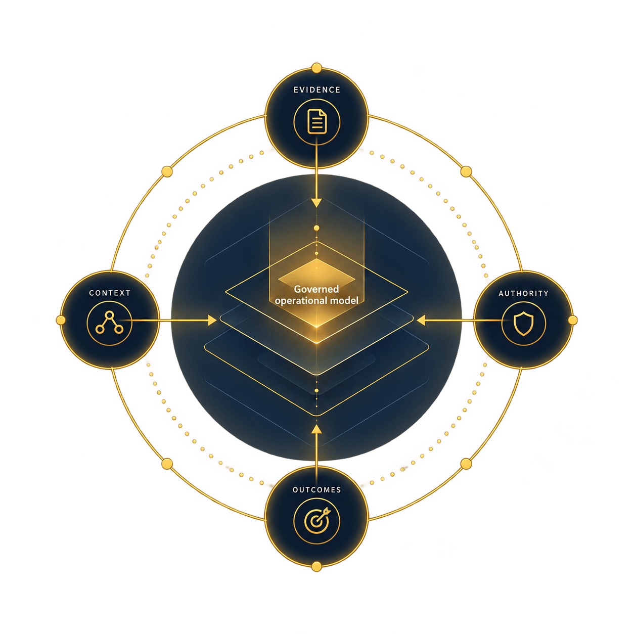 Evidence, context, authority, and outcomes connected around the governed operational model.